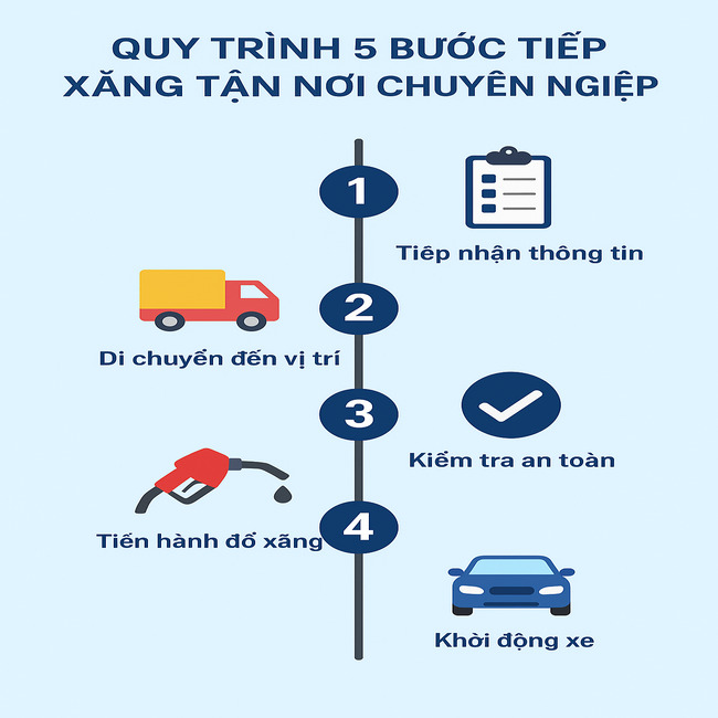 Quy trình tiếp xăng ngoài đường gồm 5 bước an toàn, chuẩn hóa Quy trình tiếp xăng ngoài đường gồm 5 bước an toàn, chuẩn hóa
